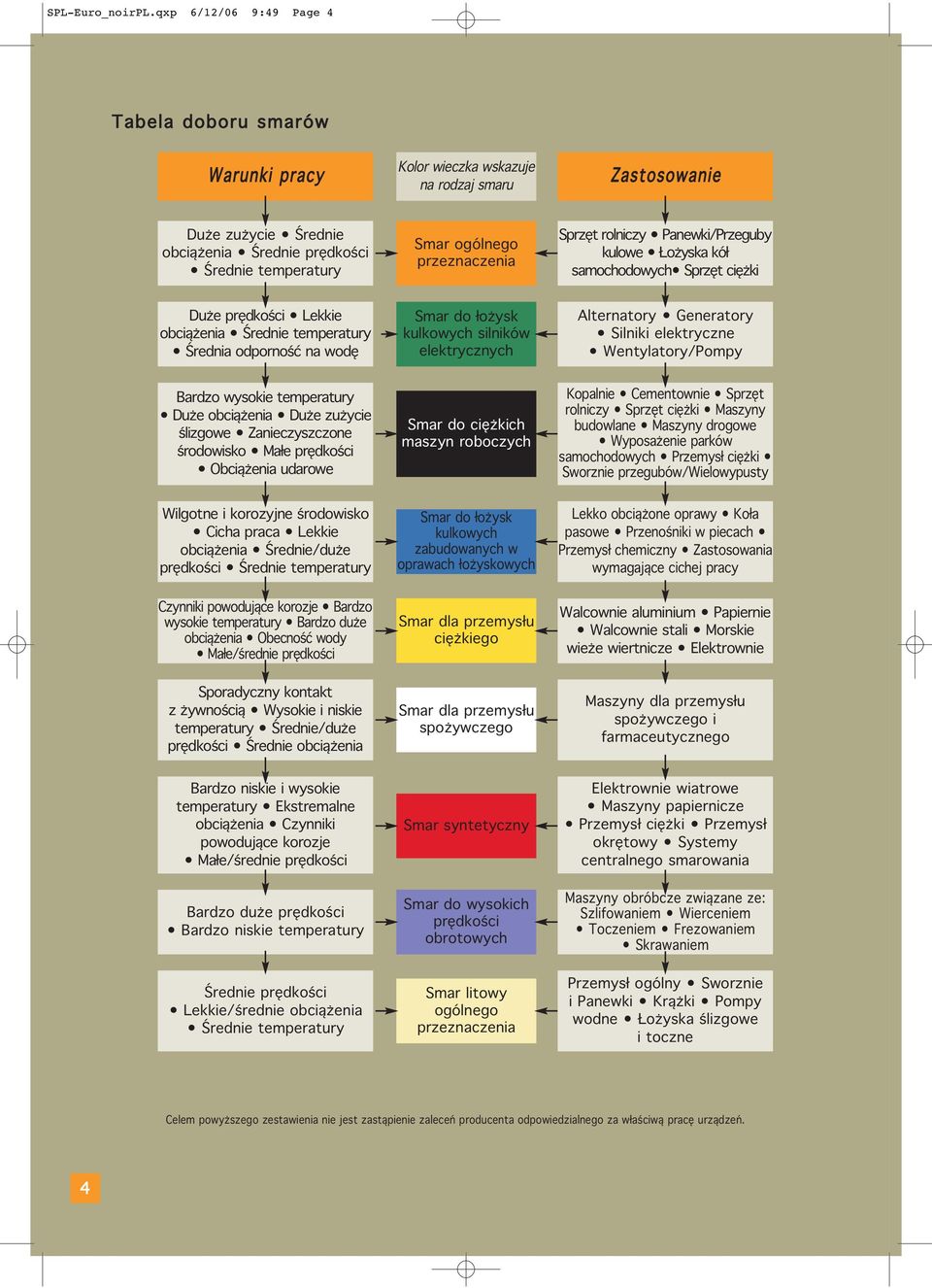 Panewki/Przegub kulowe Łożska kół samochowch Sprzęt ciężki Duże prędkości Lekkie obciążenia Średnie temperatur Średnia odporność na wodę Smar łożsk kulkowch silników elektrcznch Alternator Generator