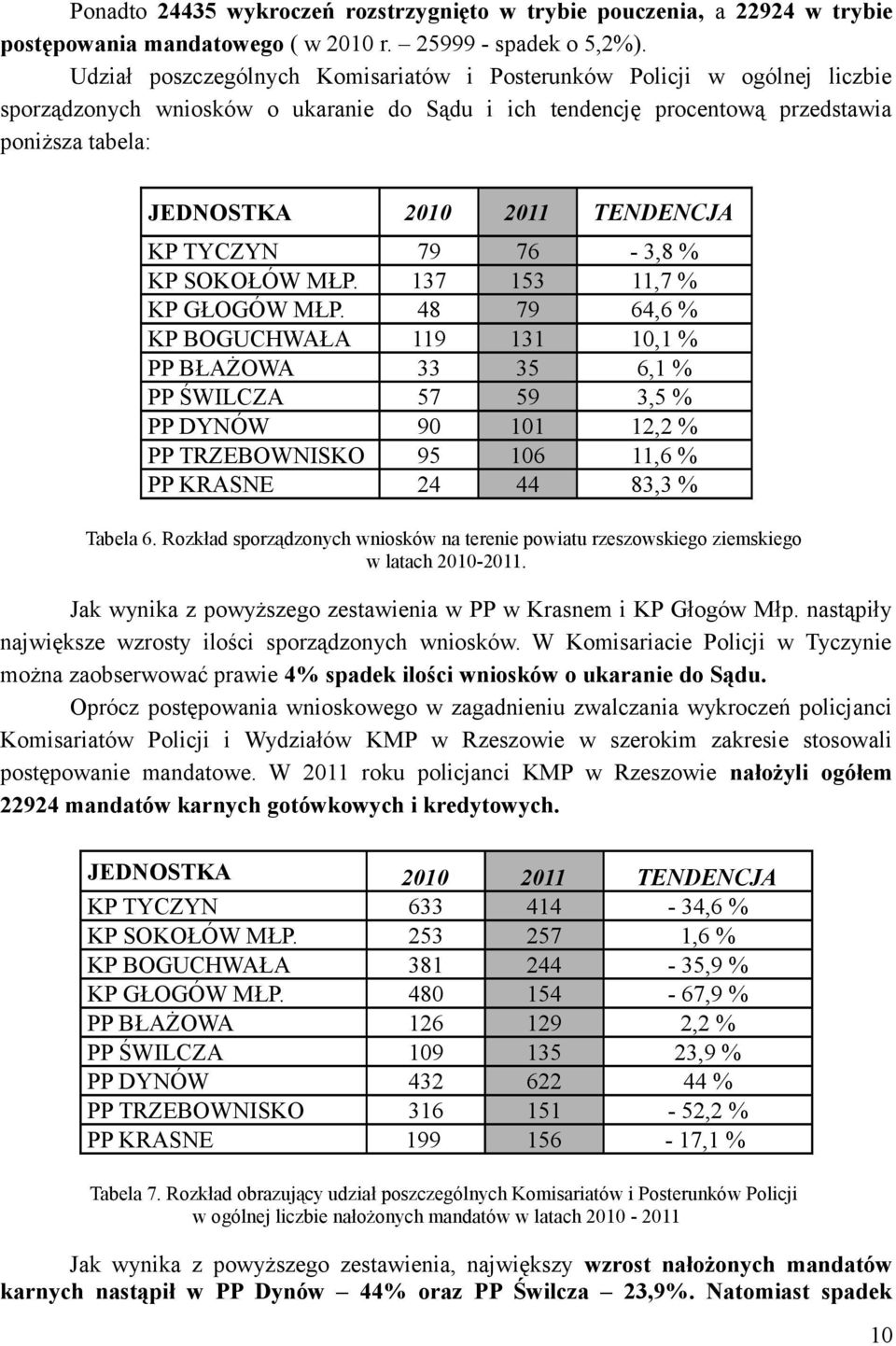 TENDENCJA KP TYCZYN 79 76-3,8 % KP SOKOŁÓW MŁP. 137 153 11,7 % KP GŁOGÓW MŁP.