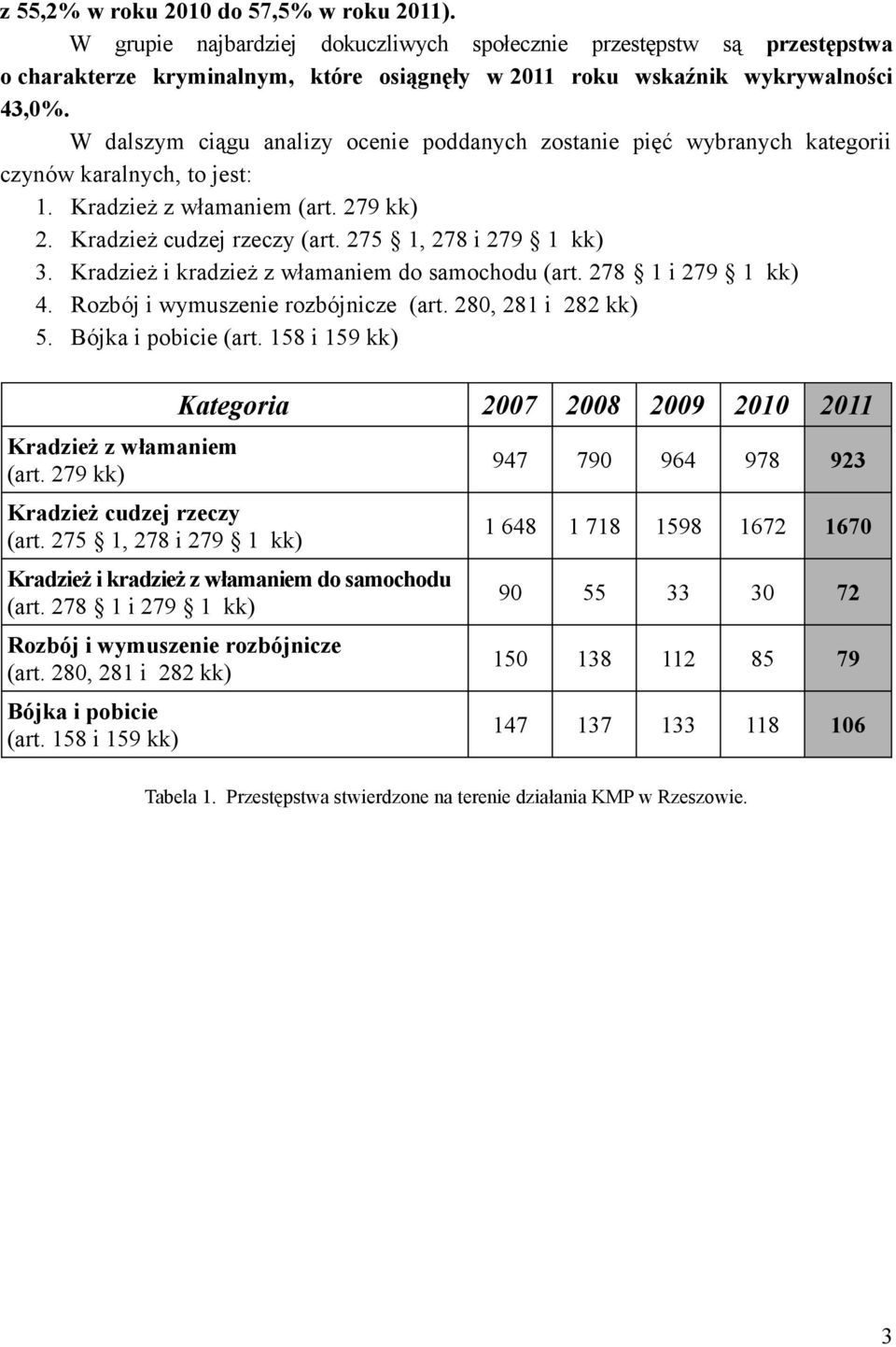 Kradzież i kradzież z włamaniem do samochodu (art. 278 1 i 279 1 kk) 4. Rozbój i wymuszenie rozbójnicze (art. 280, 281 i 282 kk) 5. Bójka i pobicie (art. 158 i 159 kk) Kradzież z włamaniem (art.