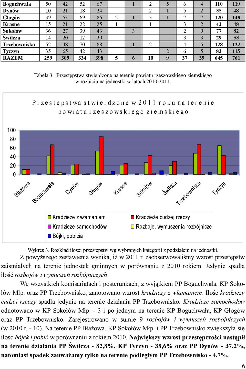 Przestępstwa stwierdzone na terenie powiatu rzeszowskiego ziemskiego w rozbiciu na jednostki w latach 2010-2011.