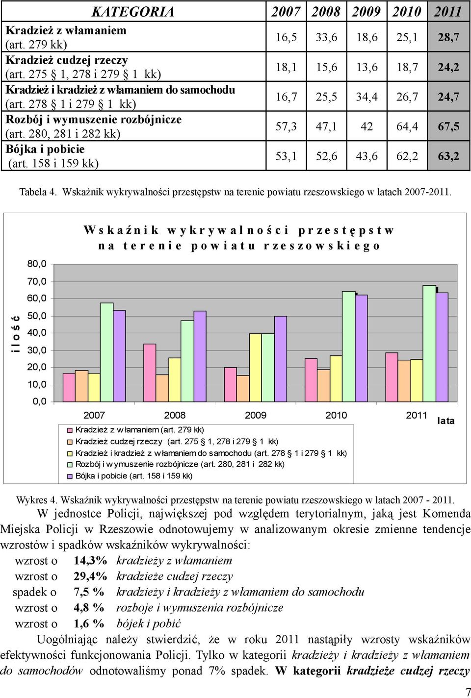 280, 281 i 282 kk) 57,3 47,1 42 64,4 67,5 Bójka i pobicie (art. 158 i 159 kk) 53,1 52,6 43,6 62,2 63,2 Tabela 4. Wskaźnik wykrywalności przestępstw na terenie powiatu rzeszowskiego w latach 2007-2011.