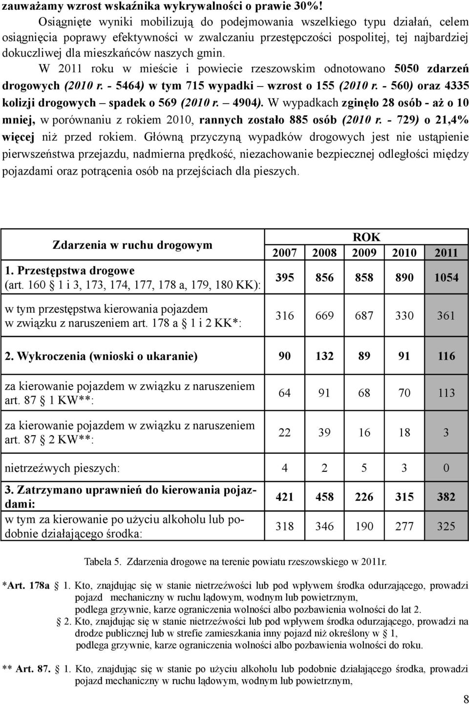 naszych gmin. W 2011 roku w mieście i powiecie rzeszowskim odnotowano 5050 zdarzeń drogowych (2010 r. - 5464) w tym 715 wypadki wzrost o 155 (2010 r.