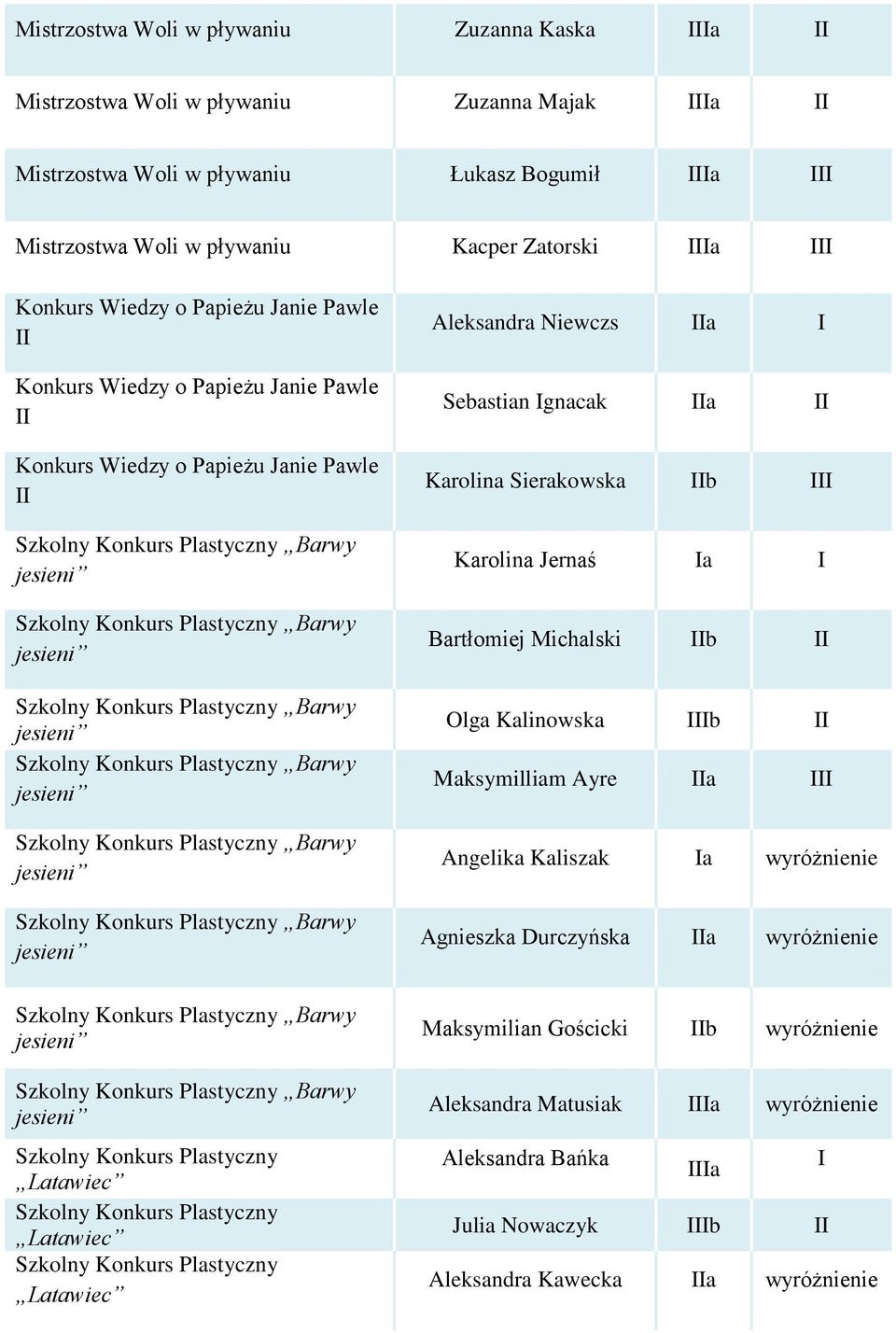 Karolina Jernaś Ia I Bartłomiej Michalski b Olga Kalinowska Ib Maksymilliam Ayre a I Angelika Kaliszak Ia wyróżnienie Agnieszka Durczyńska a wyróżnienie Szkolny Konkurs Plastyczny