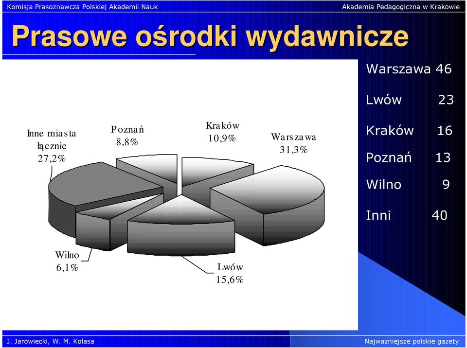 8,8% Kra ków 10,9% Warszawa 31,3% Kraków 16