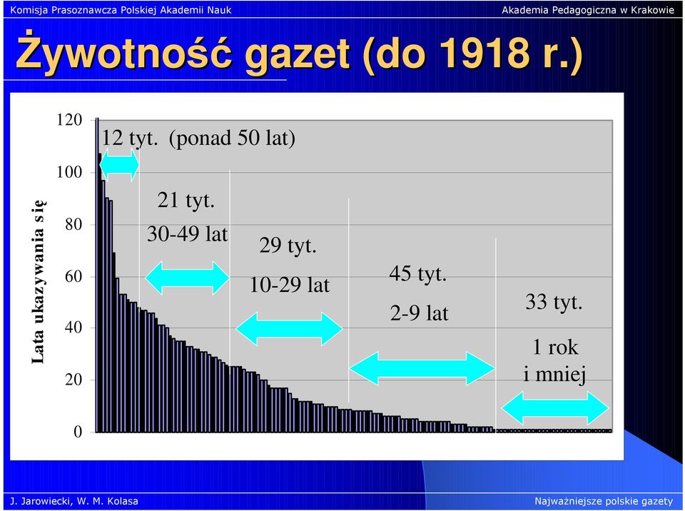 (ponad 50 lat) Lata ukazywania s ię 100 80