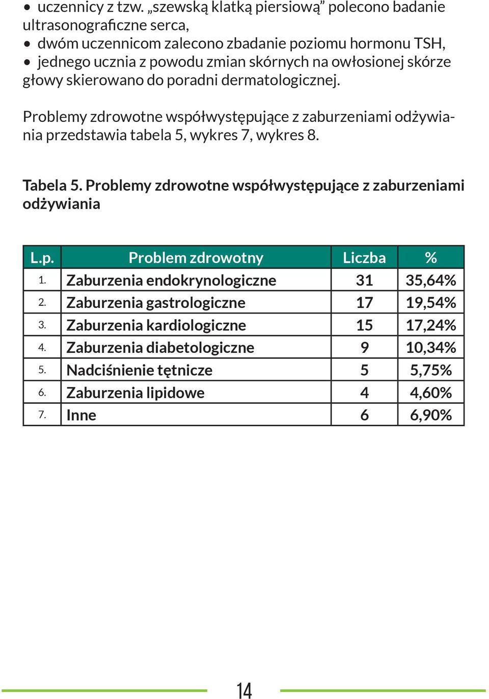 owłosionej skórze głowy skierowano do poradni dermatologicznej. Problemy zdrowotne współwystępujące z zaburzeniami odżywiania przedstawia tabela 5, wykres 7, wykres 8.