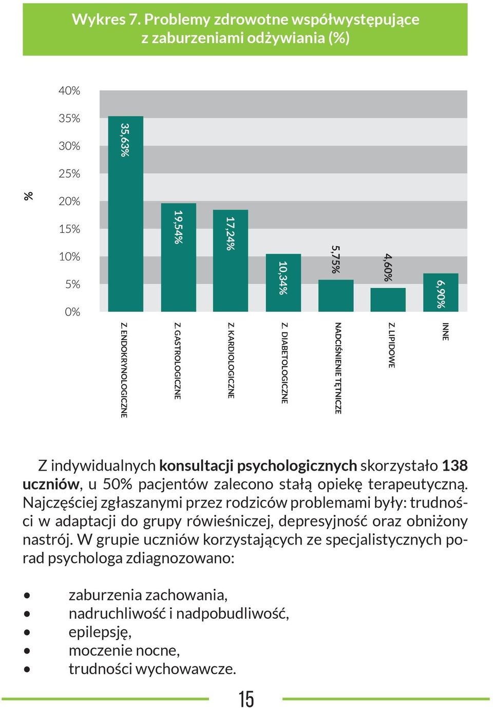 ENDOKRYNOLOGICZNE Z indywidualnych konsultacji psychologicznych skorzystało 138 uczniów, u 50% pacjentów zalecono stałą opiekę terapeutyczną.