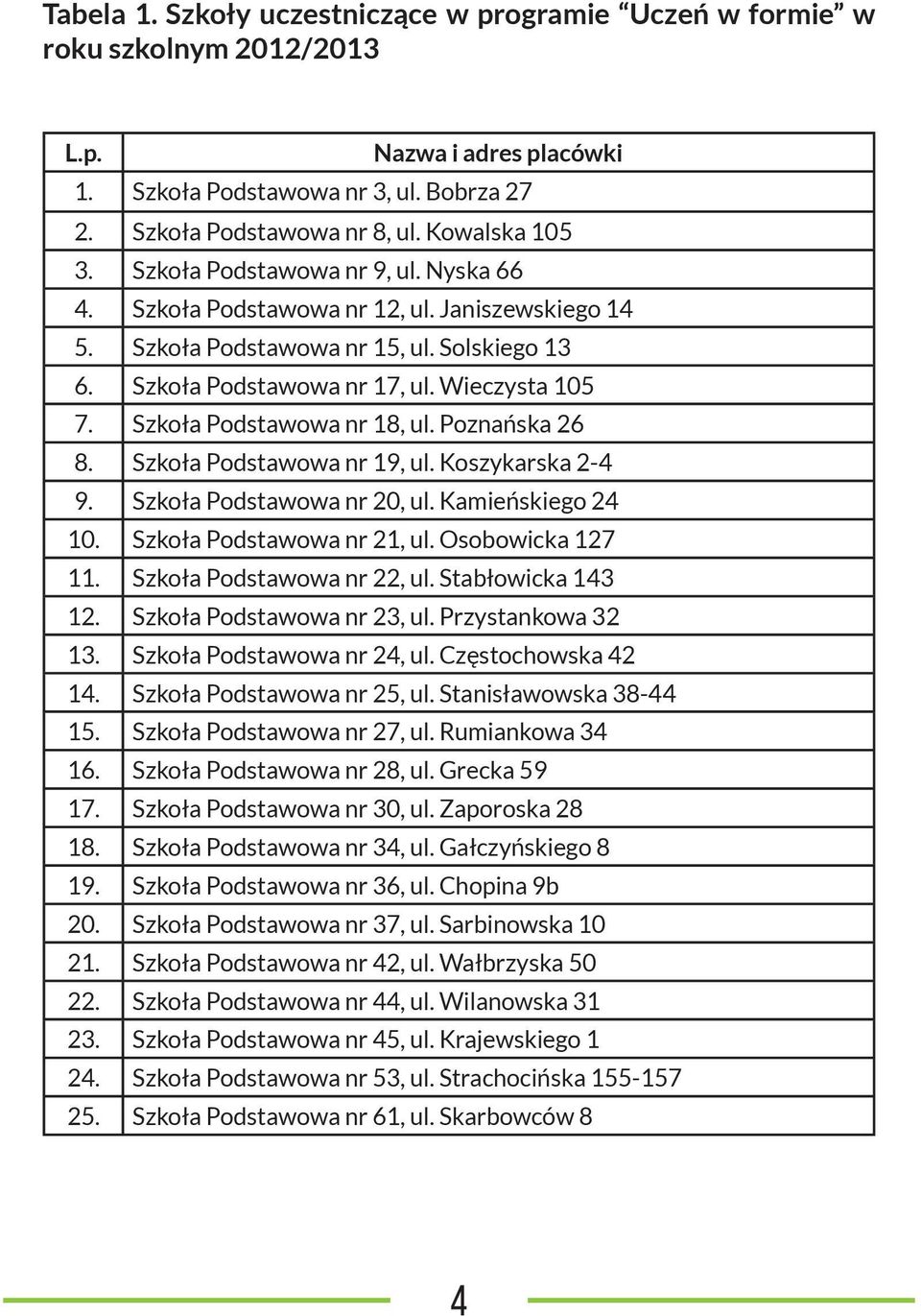 Szkoła Podstawowa nr 18, ul. Poznańska 26 8. Szkoła Podstawowa nr 19, ul. Koszykarska 2-4 9. Szkoła Podstawowa nr 20, ul. Kamieńskiego 24 10. Szkoła Podstawowa nr 21, ul. Osobowicka 127 11.