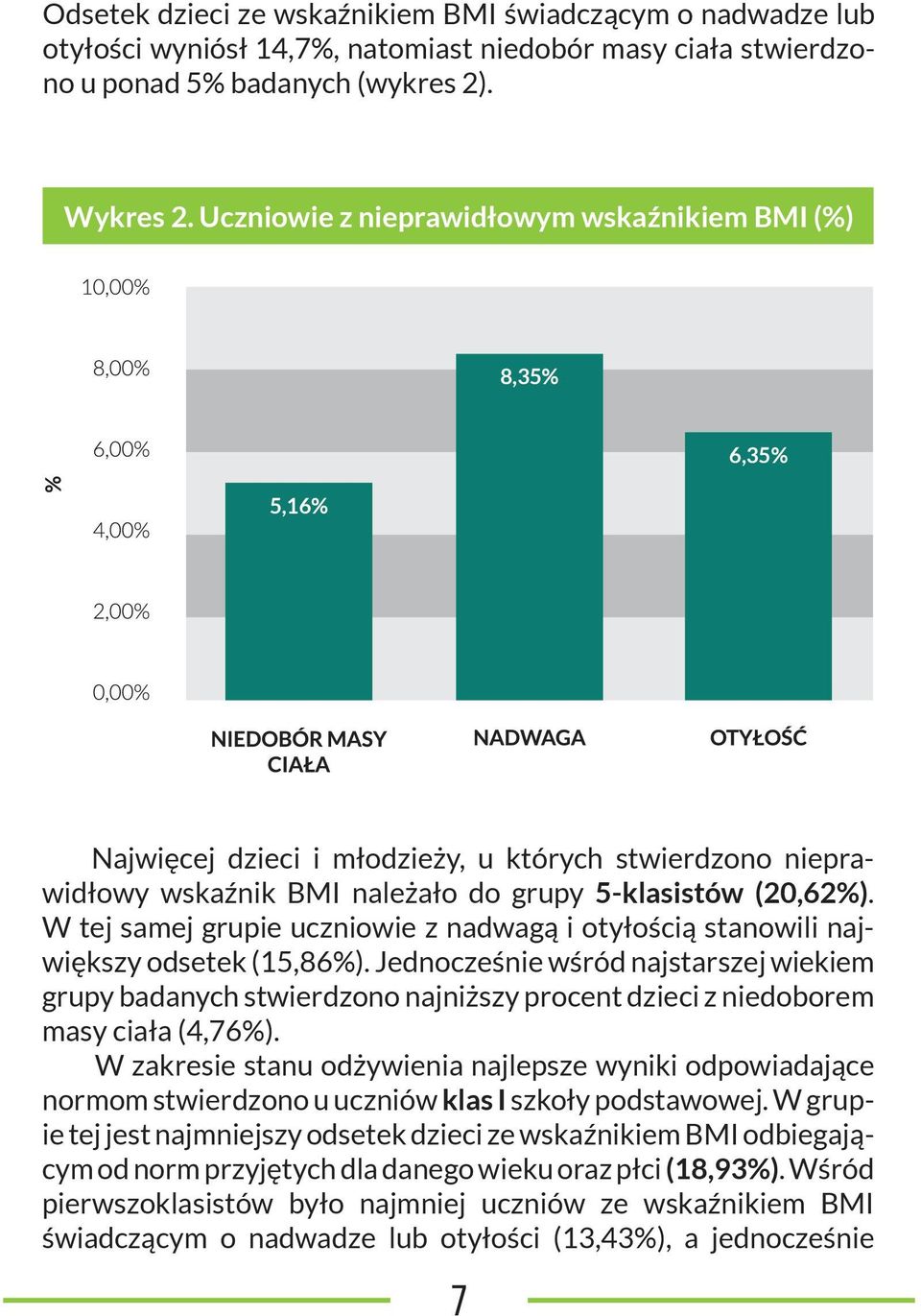 W tej samej grupie uczniowie z nadwagą i otyłością stanowili największy odsetek (15,86%).