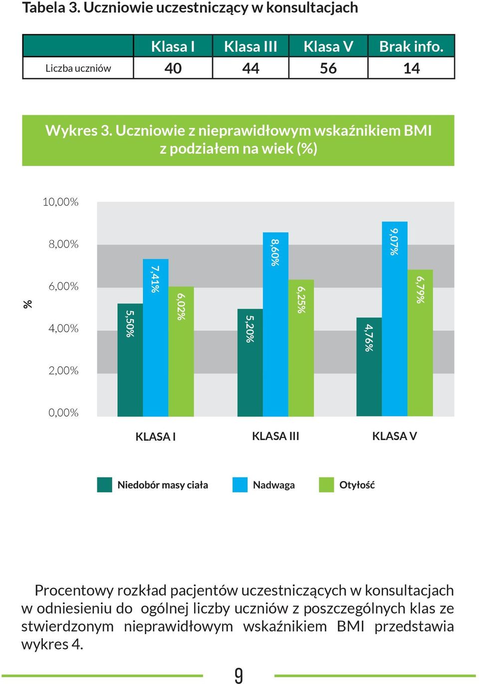 5,20% 6,25% 4,76% 6,79% 2,00% 0,00% KLASA I KLASA III KLASA V Nadwaga Procentowy rozkład pacjentów uczestniczących w