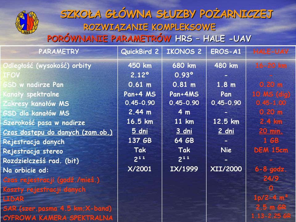 ) Koszty rejestracji danych LIDAR SAR (szer.pasma 4.5 km;x-band) CYFROWA KAMERA SPEKTRALNA 450 km 2.12º 0.61 m Pan+4 MS 680 km 0.93º 0.81 m Pan+4MS 480 km 1.8 m Pan 16-20 km 0.20 m 10 MS (dig) 0.45-0.