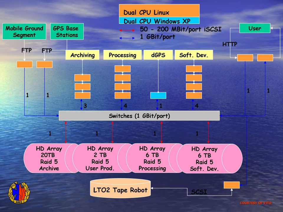 1 3 4 1 1 4 Switches (1 GBit/port) 1 HD Array 20TB Raid 5 Archive 1 HD Array 2 TB Raid 5 User