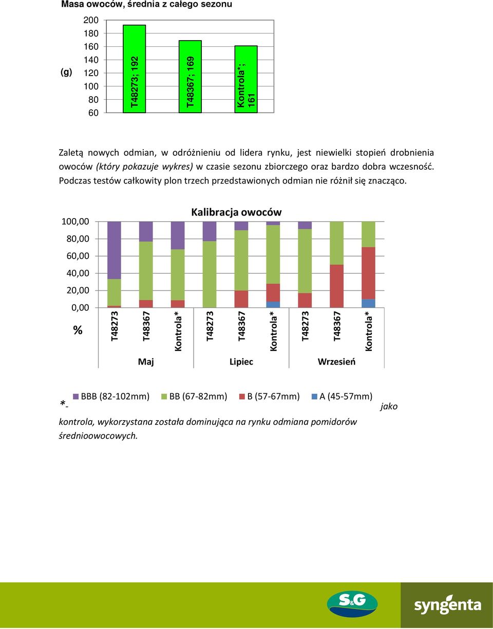 Podczas testów całkowity plon trzech przedstawionych odmian nie różnił się znacząco.