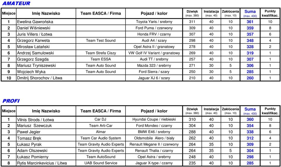 319 1 7 Grzegorz Szegda Team ESSA Audi TT / srebrny 257 40 10 307 1 8 Mariusz Tryniszewski Team Auto Sound Mazda 323 / srebrny 271 30 5 306 1 9 Wojciech Wyka Team Auto Sound Ford Sierra / szary 250