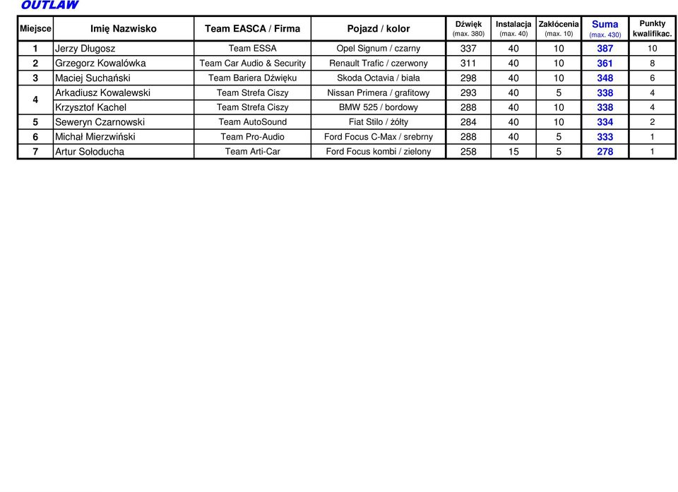 293 40 5 338 4 Krzysztof Kachel Team Strefa Ciszy BMW 525 / bordowy 288 40 10 338 4 5 Seweryn Czarnowski Team AutoSound Fiat Stilo / Ŝółty 284 40 10