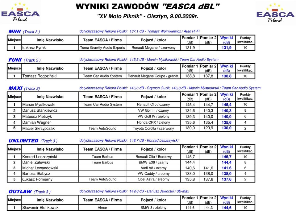 dotychczasowy Rekord Polski: 145,3 db - Marcin Mystkowski / Team Car Audio System 1 Tomasz Rogoziński Team Car Audio System Renault Megane Coupe / granat.