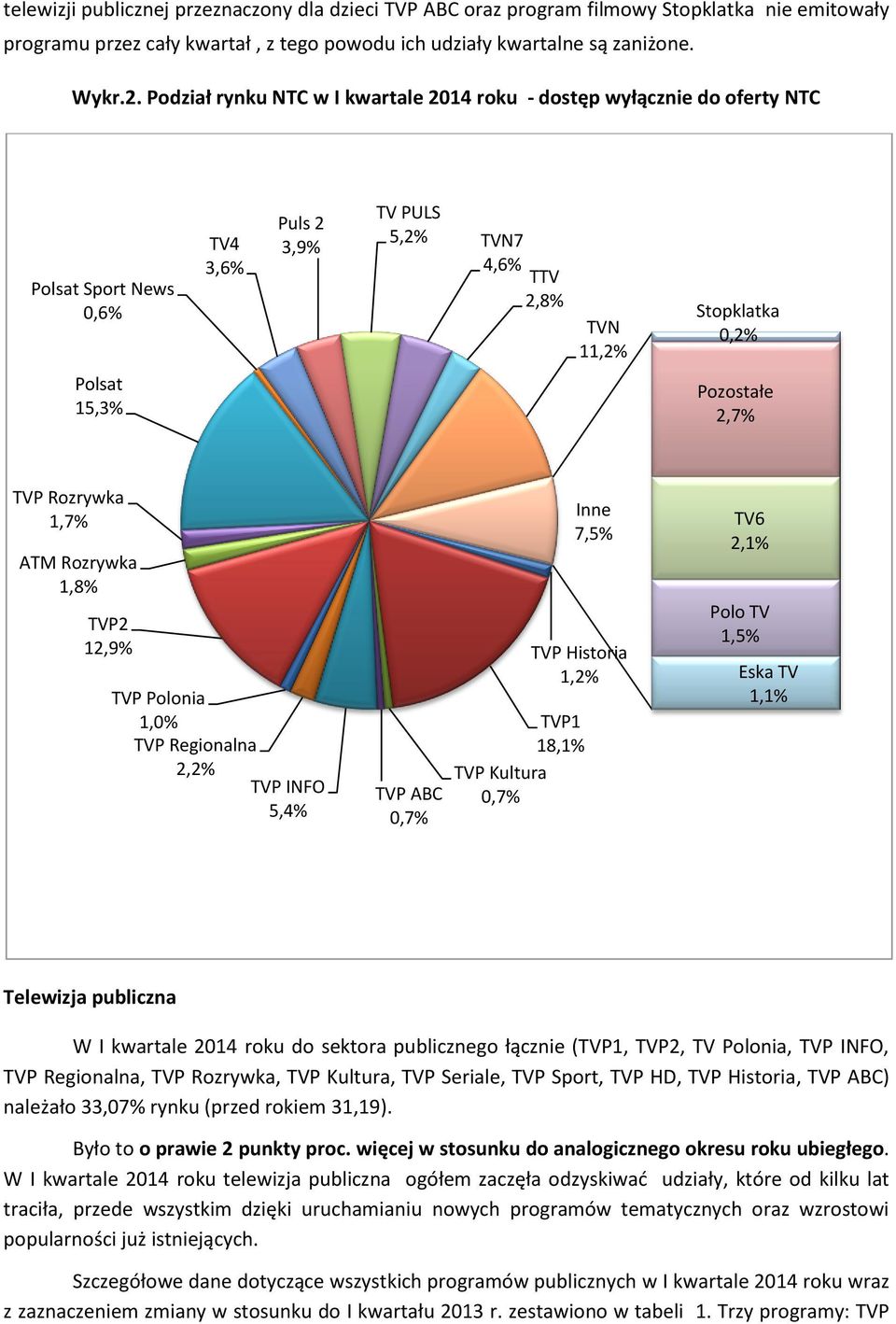 2,7% TVP Rozrywka 1,7% ATM Rozrywka 1,8% TVP2 12,9% TVP Polonia 1,0% TVP Regionalna 2,2% TVP INFO 5,4% TVP ABC 0,7% TVP Historia 1,2% TVP1 18,1% TVP Kultura 0,7% Inne 7,5% TV6 2,1% Polo TV 1,5% Eska