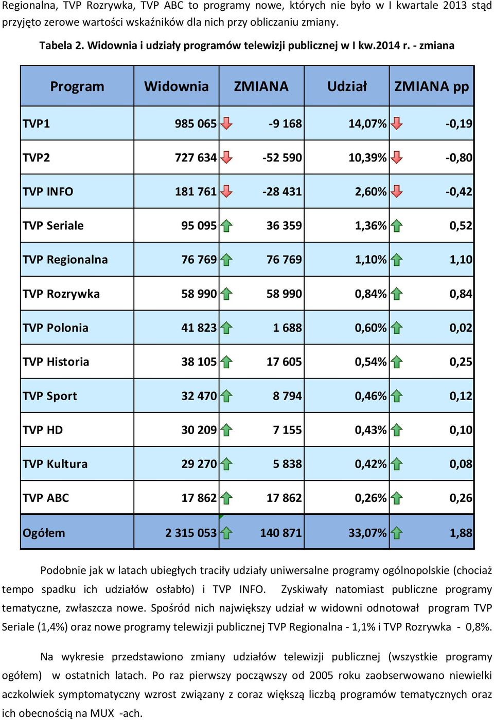 - zmiana Program Widownia ZMIANA Udział ZMIANA pp TVP1 985 065-9 168 14,07% -0,19 TVP2 727 634-52 590 10,39% -0,80 TVP INFO 181 761-28 431 2,60% -0,42 TVP Seriale 95 095 36 359 1,36% 0,52 TVP