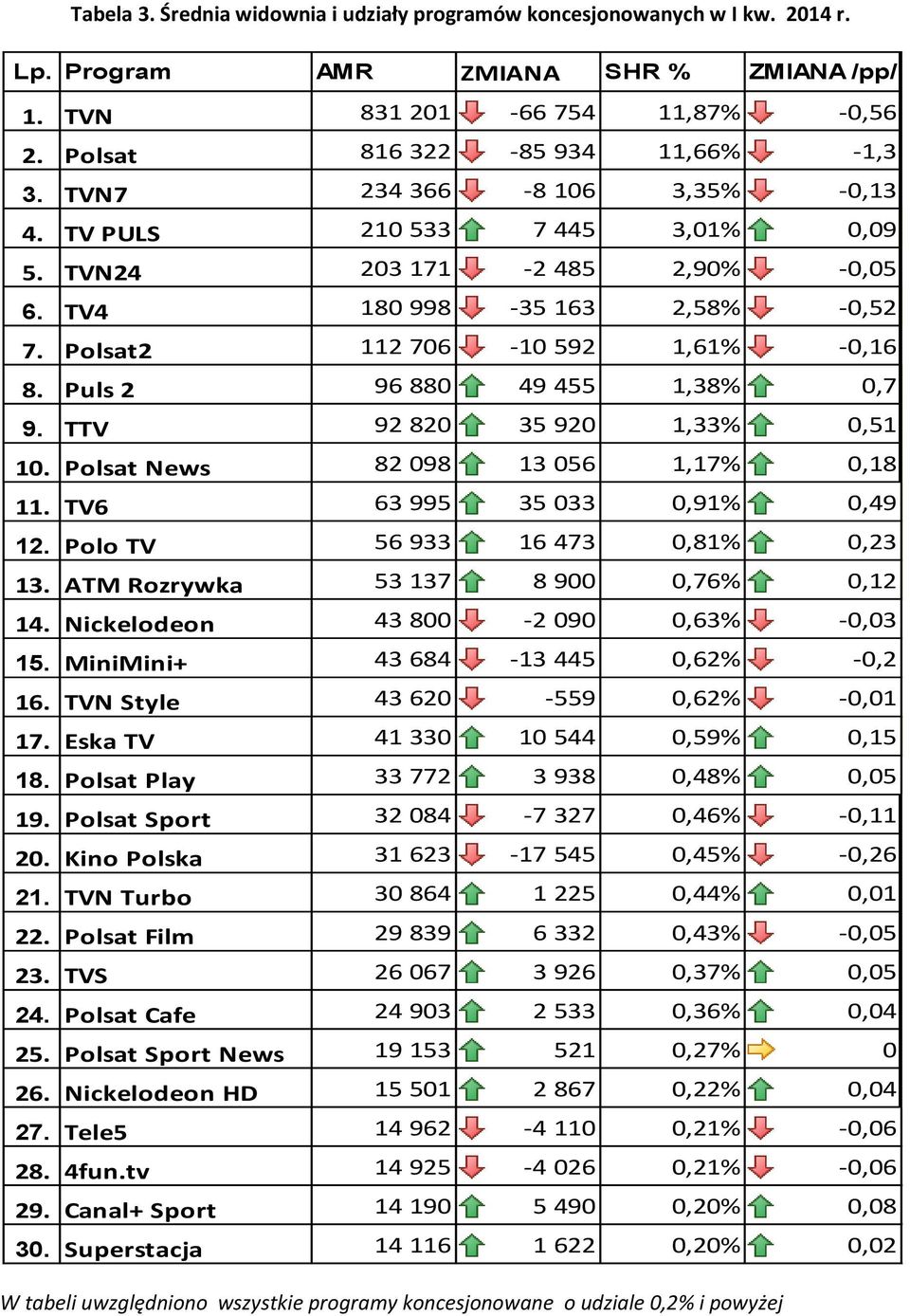 Puls 2 96 880 49 455 1,38% 0,7 9. TTV 92 820 35 920 1,33% 0,51 10. Polsat News 82 098 13 056 1,17% 0,18 11. TV6 63 995 35 033 0,91% 0,49 12. Polo TV 56 933 16 473 0,81% 0,23 13.