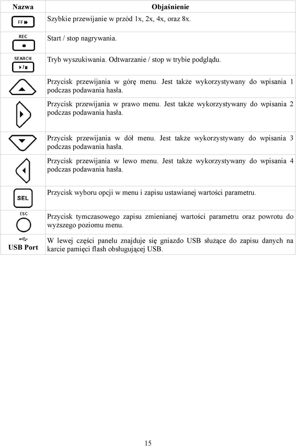 Jest także wykorzystywany do wpisania 3 podczas podawania hasła. Przycisk przewijania w lewo menu. Jest także wykorzystywany do wpisania 4 podczas podawania hasła.