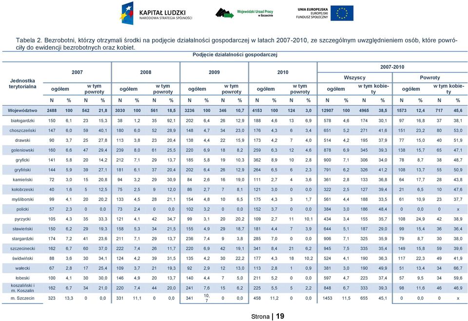 2007-2010 ogółem Powroty w tym kobiety N % N % N % N % N % N % N % N % N % N % N % N % Województwo 2488 100 542 21,8 3030 100 561 18,5 3236 100 346 10,7 4153 100 124 3,0 12907 100 4965 38,5 1573 12,4