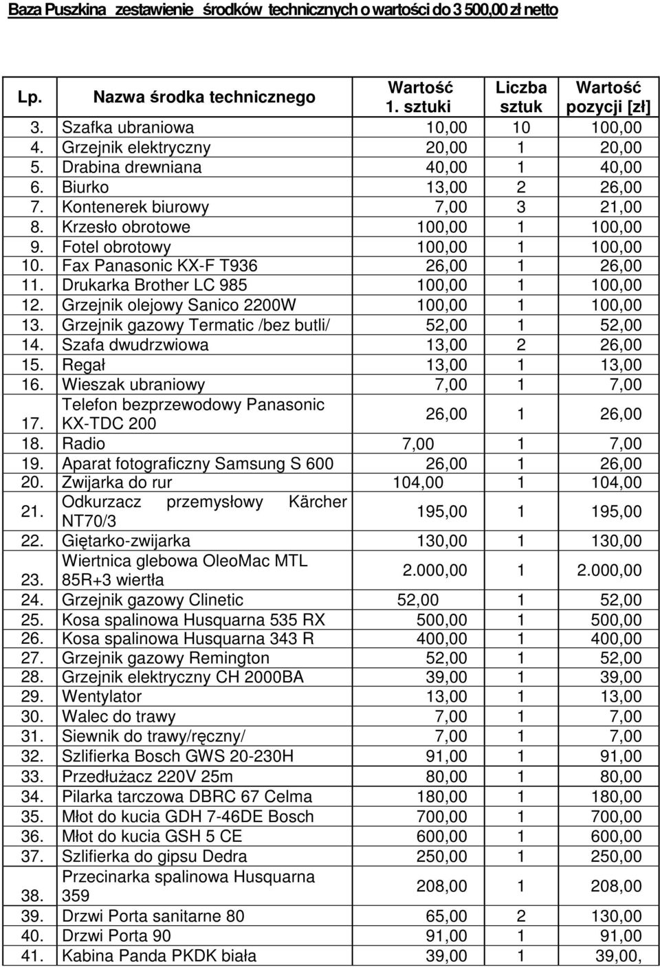 Fotel obrotowy 100,00 1 100,00 10. Fax Panasonic KX-F T936 26,00 1 26,00 11. Drukarka Brother LC 985 100,00 1 100,00 12. Grzejnik olejowy Sanico 2200W 100,00 1 100,00 13.