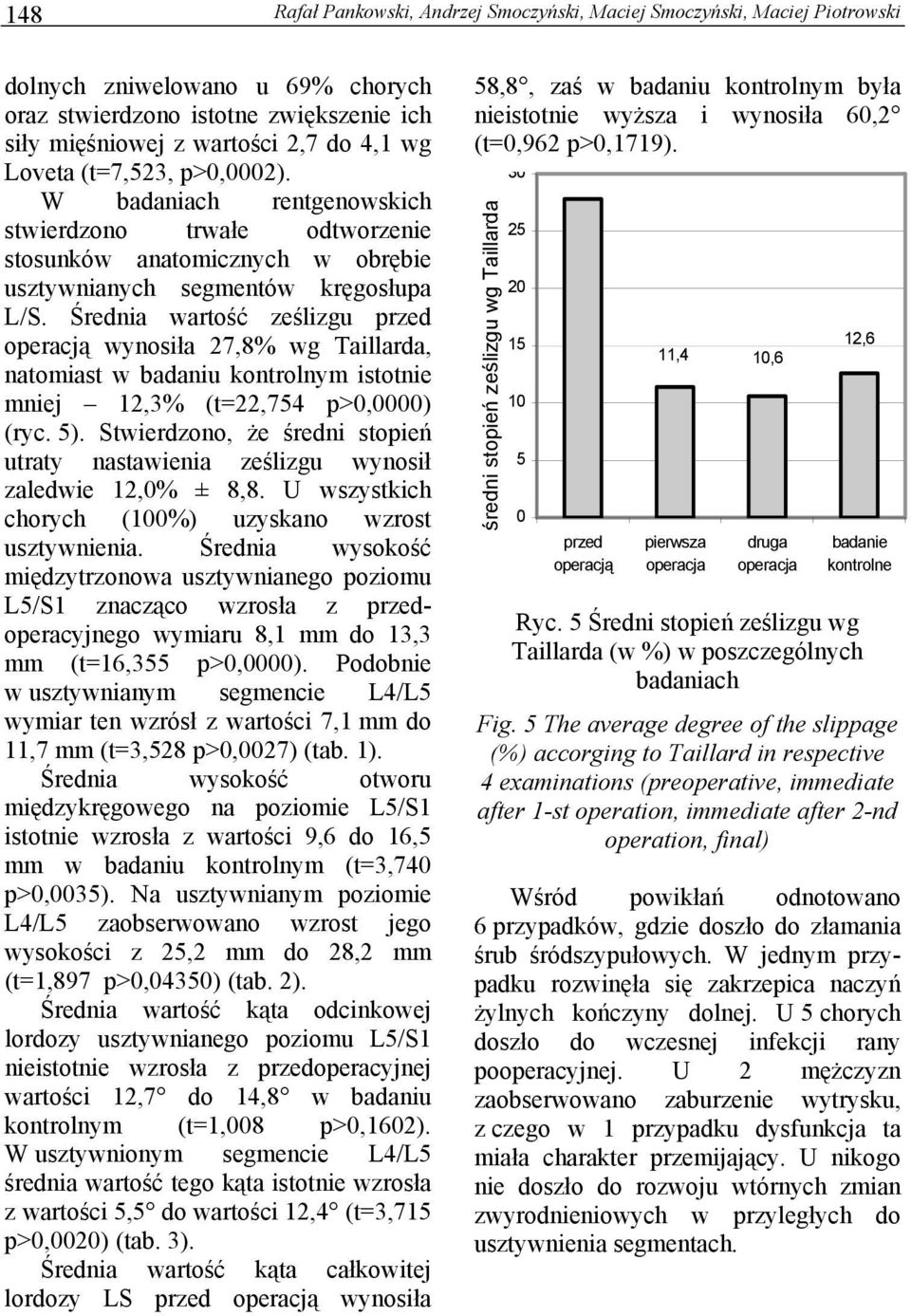 Średnia wartość ześlizgu przed operacją wynosiła 27,8% wg Taillarda, natomiast w badaniu kontrolnym istotnie mniej 12,3% (t=22,754 p>0,0000) (ryc. 5).