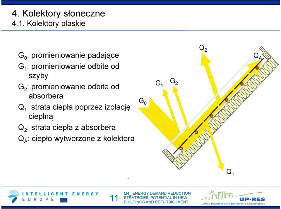 odbite od szyby G 2 : promieniowanie odbite od absorbera Q 1 : strata