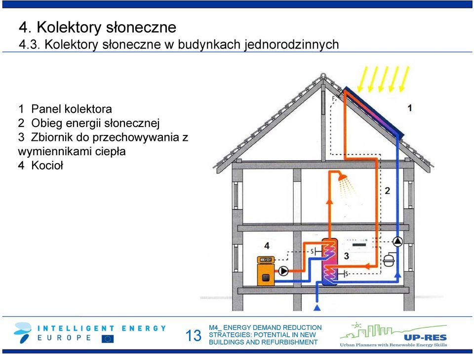 jednorodzinnych 1 Panel kolektora 2 Obieg