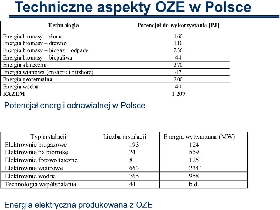 Potencjał energii odnawialnej w Polsce Typ instalacji Liczba instalacji Energia wytwarzana (MW) Elektrownie biogazowe 193 124 Elektrownie na biomasę 24 559