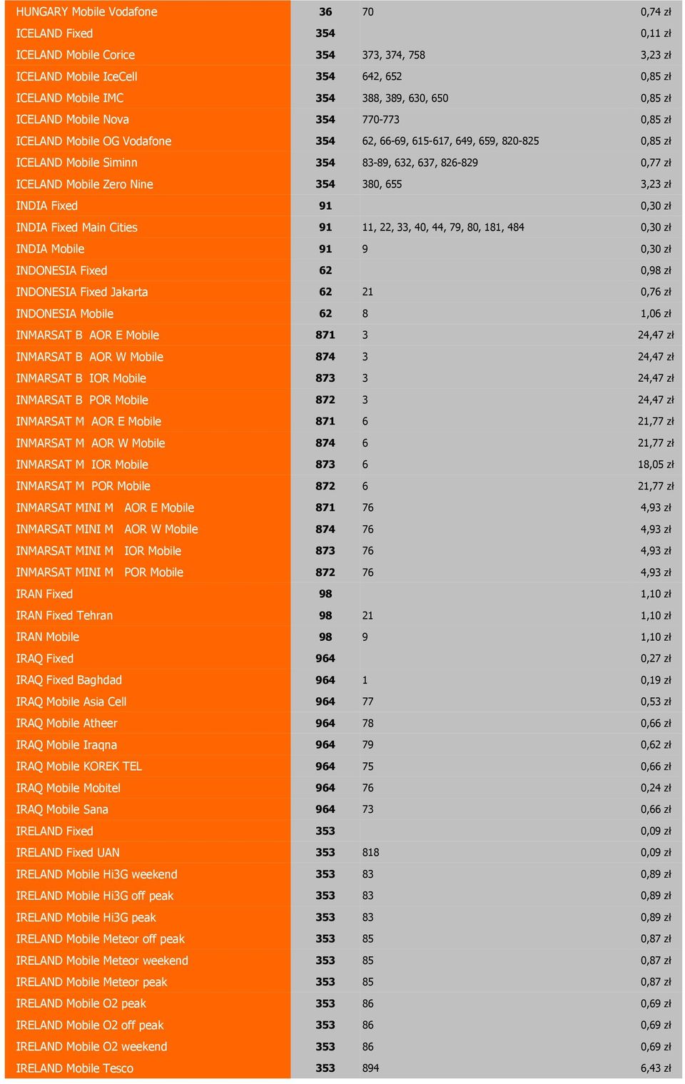 380, 6 3,23 zł INDIA Fixed 91 0,30 zł INDIA Fixed Main Cities 91 11, 22, 33, 40, 44, 79, 80, 181, 484 0,30 zł INDIA Mobile 91 9 0,30 zł INDONESIA Fixed 62 0,98 zł INDONESIA Fixed Jakarta 62 21 0,76