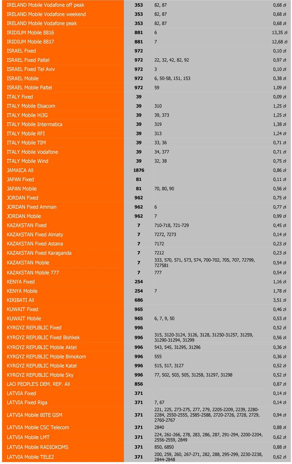 1,09 zł ITALY Fixed 39 0,09 zł ITALY Mobile Elsacom 39 310 1,2 zł ITALY Mobile Hi3G 39 39, 373 1,2 zł ITALY Mobile Intermatica 39 319 1,38 zł ITALY Mobile RFI 39 313 1,24 zł ITALY Mobile TIM 39 33,