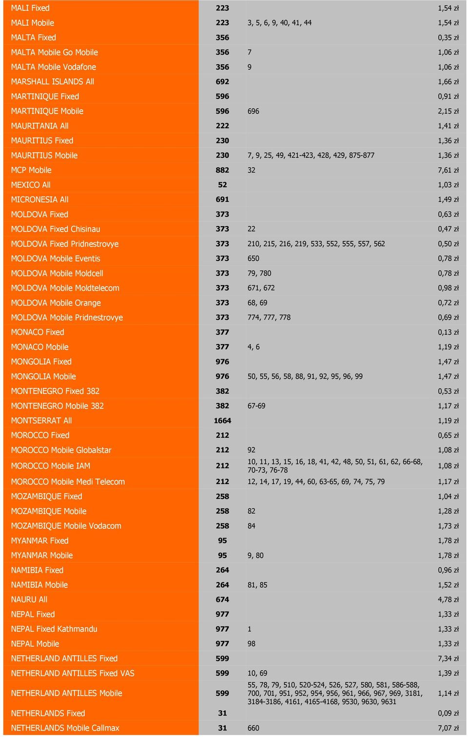 32 7,61 zł MEXICO All 2 1,03 zł MICRONESIA All 691 1,49 zł MOLDOVA Fixed 373 0,63 zł MOLDOVA Fixed Chisinau 373 22 0,47 zł MOLDOVA Fixed Pridnestrovye 373 210, 21, 216, 219, 33, 2,, 7, 62 0,0 zł