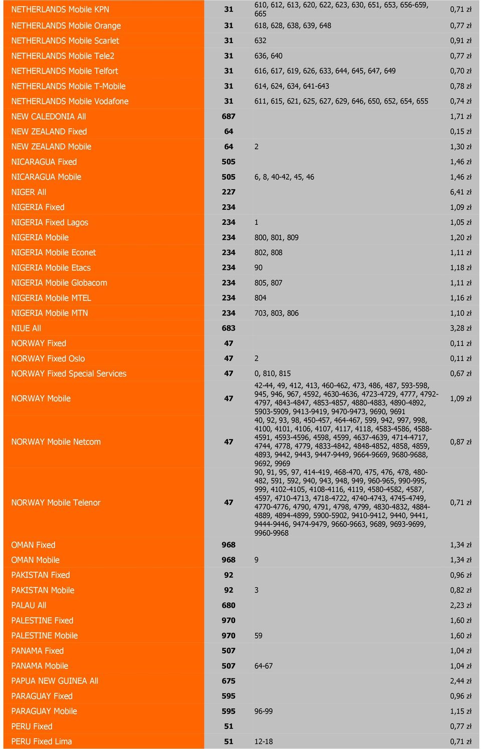 Vodafone 31 611, 61, 621, 62, 627, 629, 646, 60, 62, 64, 6 0,74 zł NEW CALEDONIA All 687 1,71 zł NEW ZEALAND Fixed 64 0,1 zł NEW ZEALAND Mobile 64 2 1,30 zł NICARAGUA Fixed 0 1,46 zł NICARAGUA Mobile