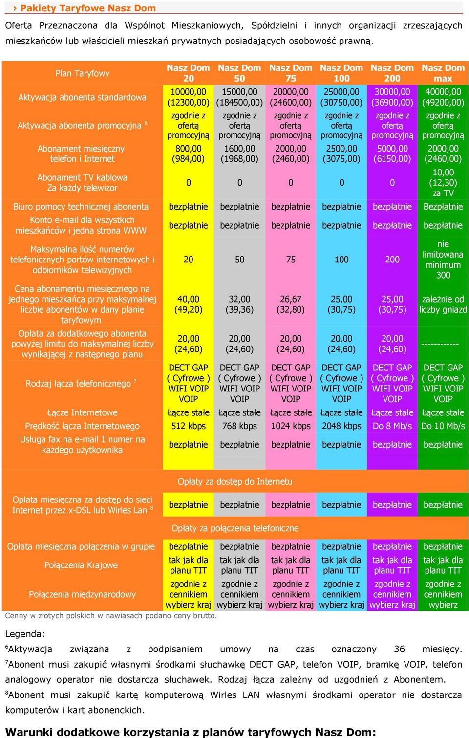 Plan Taryfowy Aktywacja abonenta standardowa Aktywacja abonenta promocyjna 6 Abonament miesięczny telefon i Internet Abonament TV kablowa Za każdy telewizor Nasz Dom 20 10000,00 (12300,00) ofertą