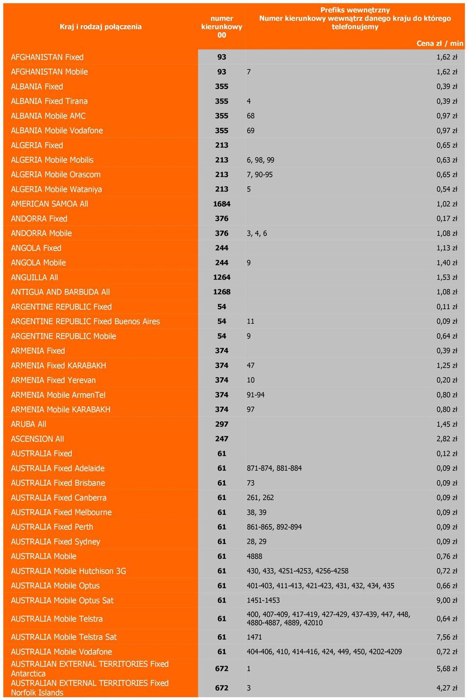 ALGERIA Mobile Orascom 213 7, 90-9 0,6 zł ALGERIA Mobile Wataniya 213 0,4 zł AMERICAN SAMOA All 1684 1,02 zł ANDORRA Fixed 376 0,17 zł ANDORRA Mobile 376 3, 4, 6 1,08 zł ANGOLA Fixed 244 1,13 zł