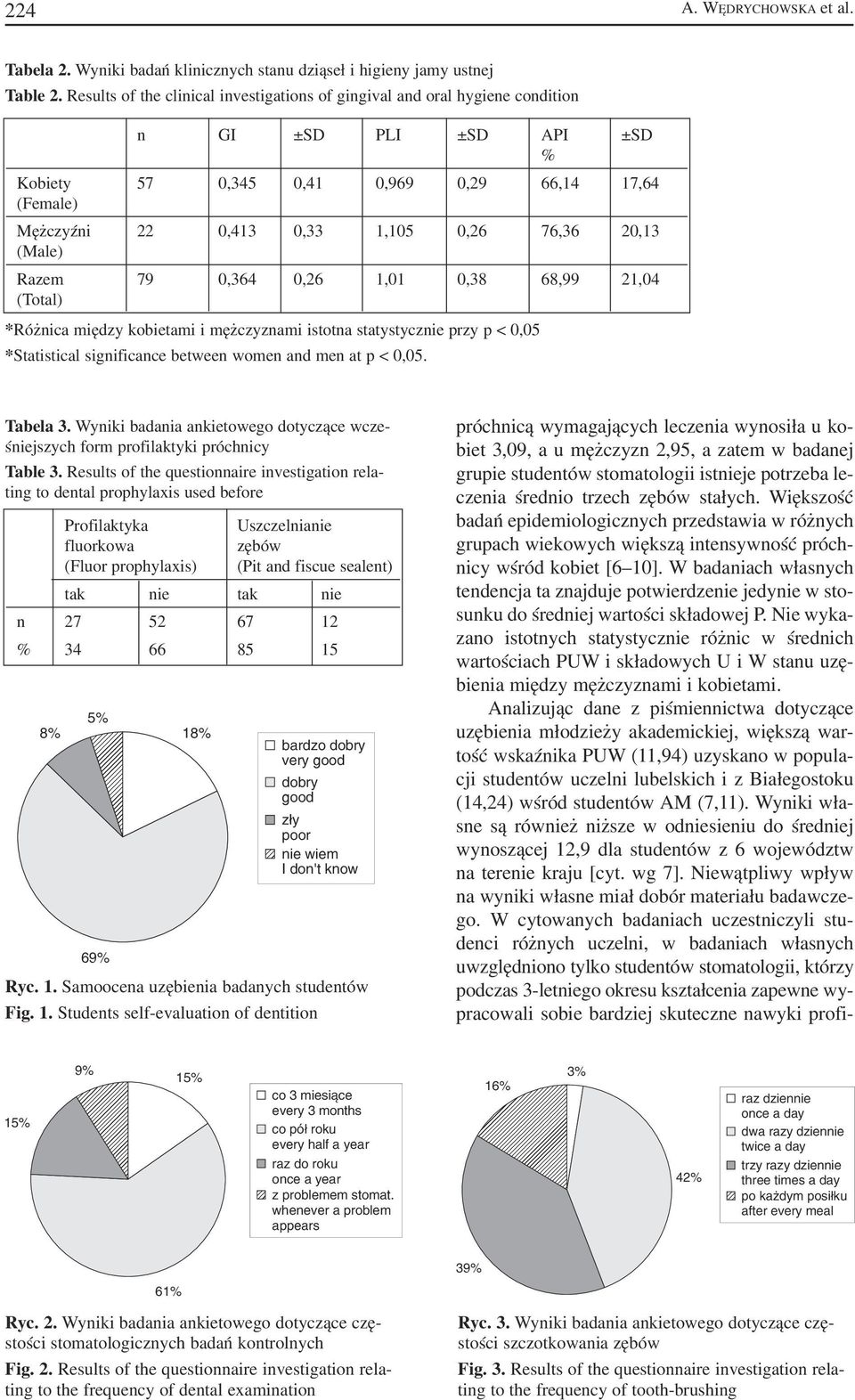 20,13 (Male) Razem 79 0,364 0,26 1,01 0,38 68,99 21,04 (Total) *Różnica między kobietami i mężczyznami istotna statystycznie przy p < 0,05 *Statistical significance between women and men at p < 0,05.