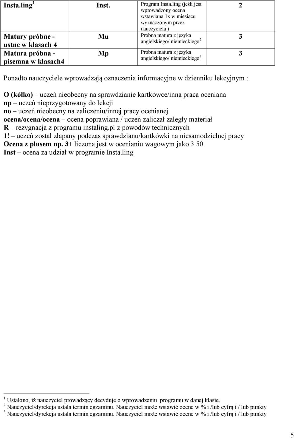 angielskiego/ niemieckiego Próbna matura z języka 3 angielskiego/ niemieckiego 3 Ponadto nauczyciele wprowadzają oznaczenia informacyjne w dzienniku lekcyjnym : O (kółko) uczeń nieobecny na