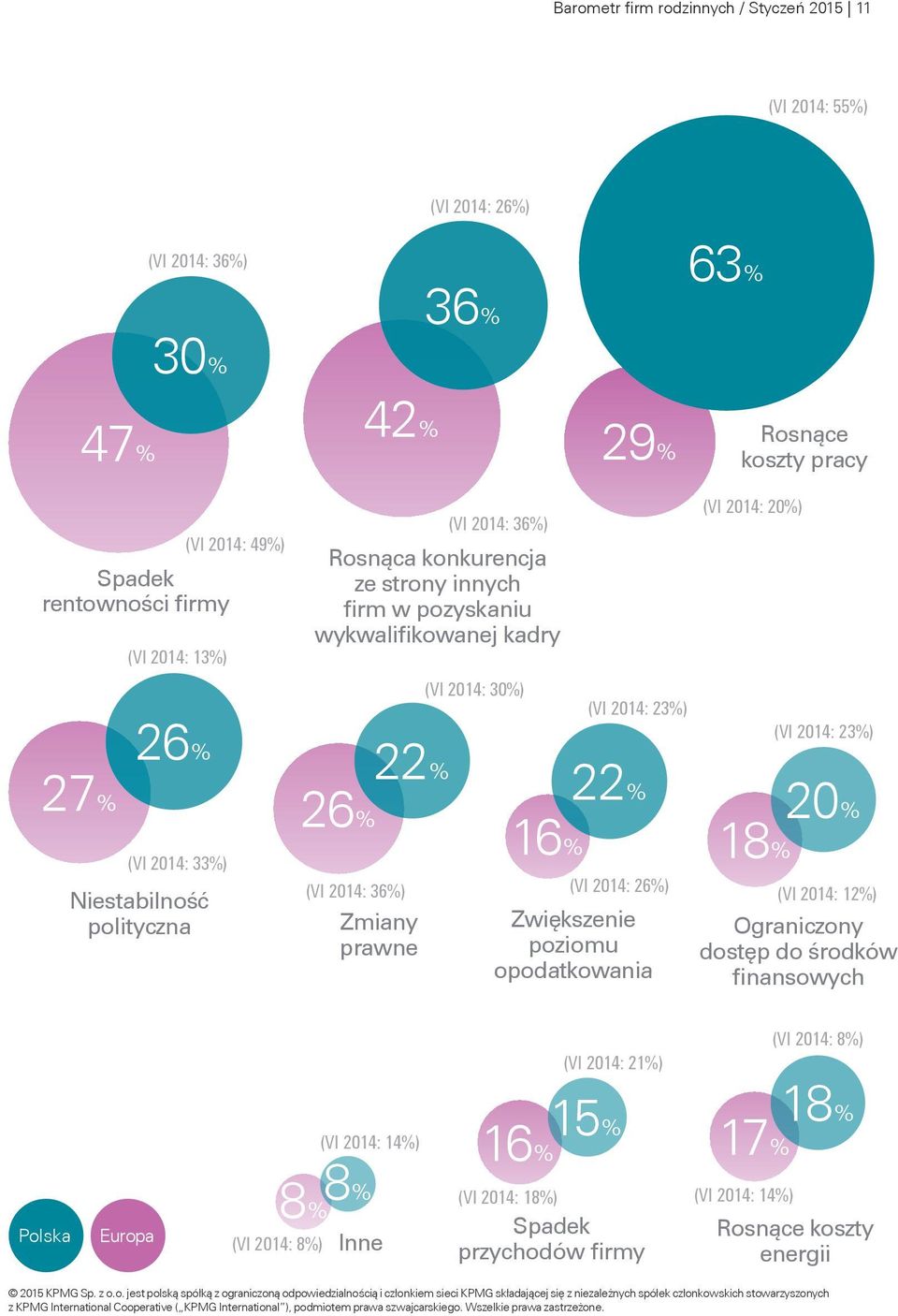 2014: 23%) 22% (VI 2014: 36%) (VI 2014: 26%) Zmiany Zwiększenie prawne poziomu opodatkowania (VI 2014: 20%) (VI 2014: 23%) 20% 18% (VI 2014: 12%) Ograniczony dostęp do środków