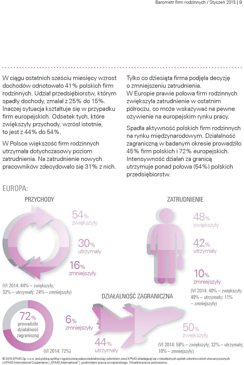 Odsetek tych, które zwiększyły przychody, wzrósł istotnie, to jest z 44% do 54%. W Polsce większość firm rodzinnych utrzymała dotychczasowy poziom zatrudnienia.