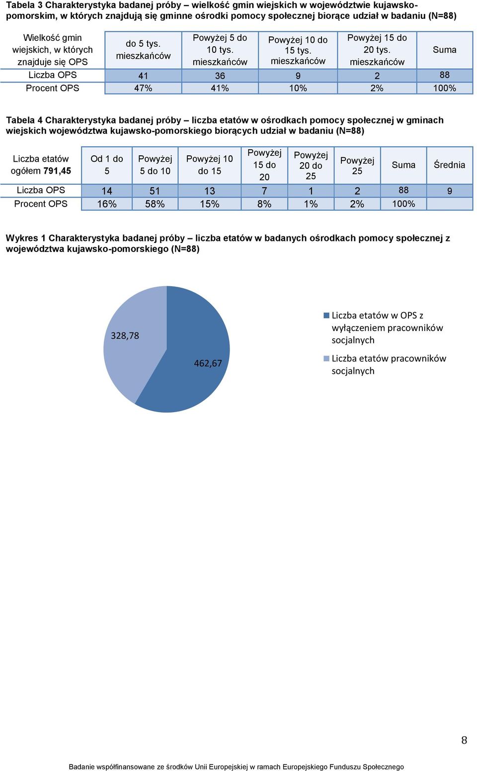 mieszkańców Suma Liczba OPS 41 36 9 2 88 Procent OPS 47% 41% 10% 2% 100% Tabela 4 Charakterystyka badanej próby liczba etatów w ośrodkach pomocy społecznej w gminach wiejskich województwa