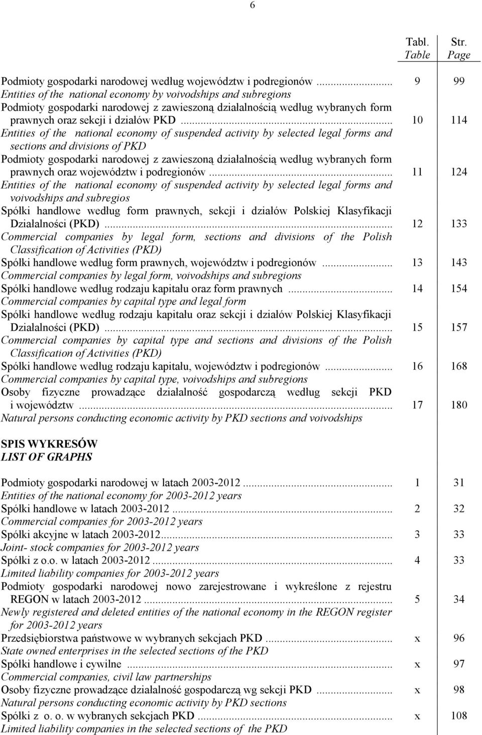 .. 10 114 Entities of the national economy of suspended activity by selected legal forms and sections and divisions of PKD Podmioty gospodarki narodowej z zawieszoną działalnością według wybranych