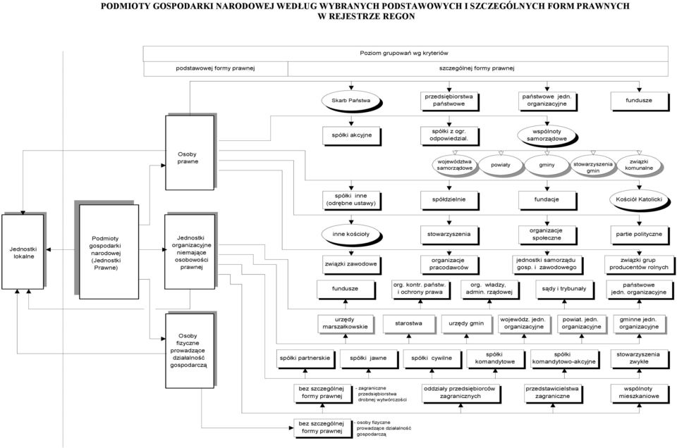 wspólnoty samorządowe Osoby prawne województwa samorządowe powiaty gminy stowarzyszenia gmin związki komunalne spółki inne (odrębne ustawy) spółdzielnie fundacje Kościół Katolicki Jednostki lokalne