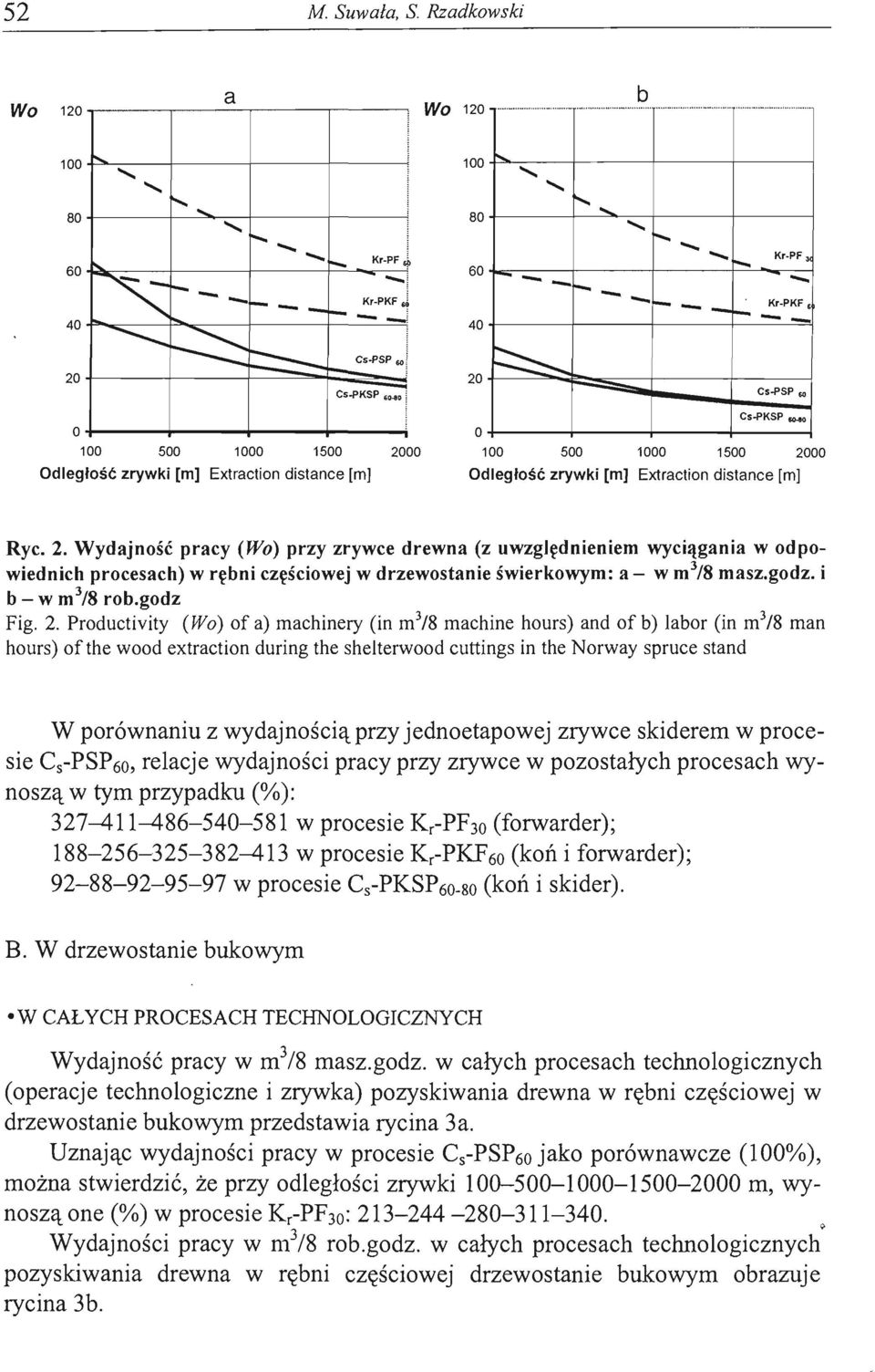 ... --.... Kr-PKF. 40+---+---~--,--~-~ 20~ Cs-PSP '" Cs-PKSP... O+-----+-----~----~----~ 1 00 500 1000 1500 2000 Odległść zrywki [m] Extractin distance [m] - Ryc. 2. Wydajnść pracy (W) przy zrywce drewna (z uwzględnieniem wyciągania w dpwiednich prcesach) w rębni częściwej w drzewstanie świerkwym: a - w m 3 /8 masz.