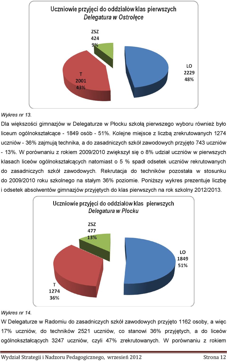 W porównaniu z rokiem 2009/2010 zwiększył się o 8% udział uczniów w pierwszych klasach liceów ogólnokształcących natomiast o 5 % spadł odsetek uczniów rekrutowanych do zasadniczych szkół zawodowych.