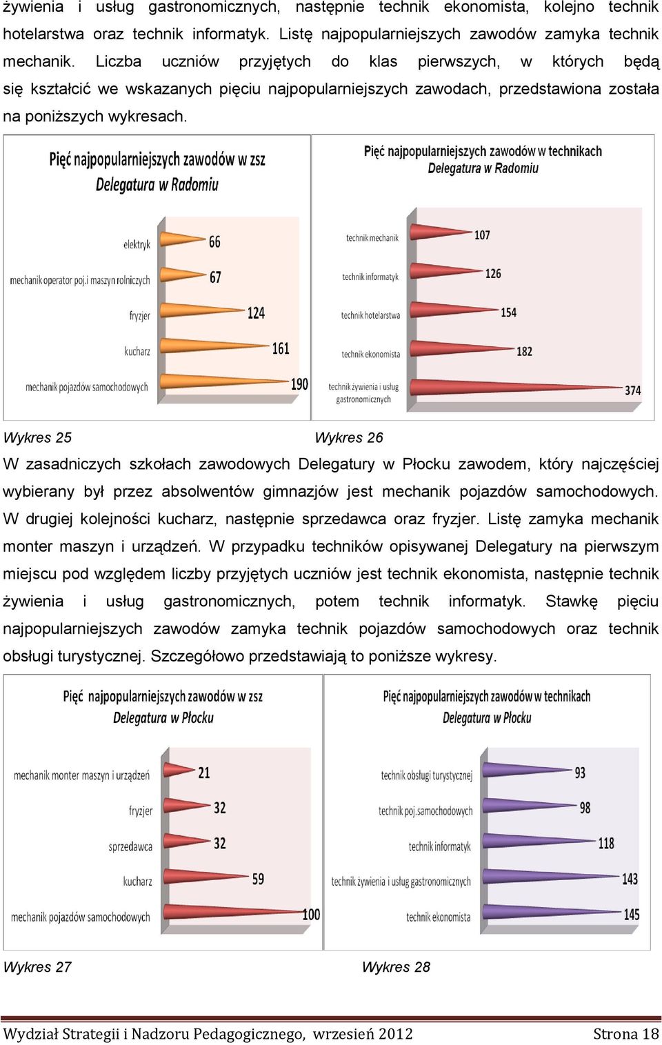 Wykres 25 Wykres 26 W zasadniczych szkołach zawodowych Delegatury w Płocku zawodem, który najczęściej wybierany był przez absolwentów gimnazjów jest mechanik pojazdów samochodowych.