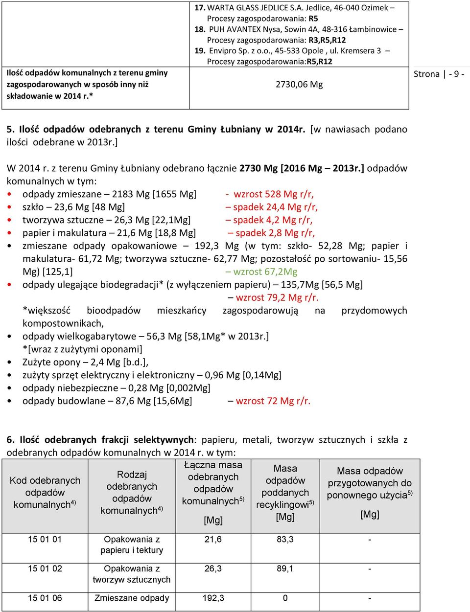 Ilość odpadów odebranych z terenu Gminy Łubniany w 2014r. [w nawiasach podano ilości odebrane w 2013r.] W 2014 r. z terenu Gminy Łubniany odebrano łącznie 2730 Mg [2016 Mg 2013r.