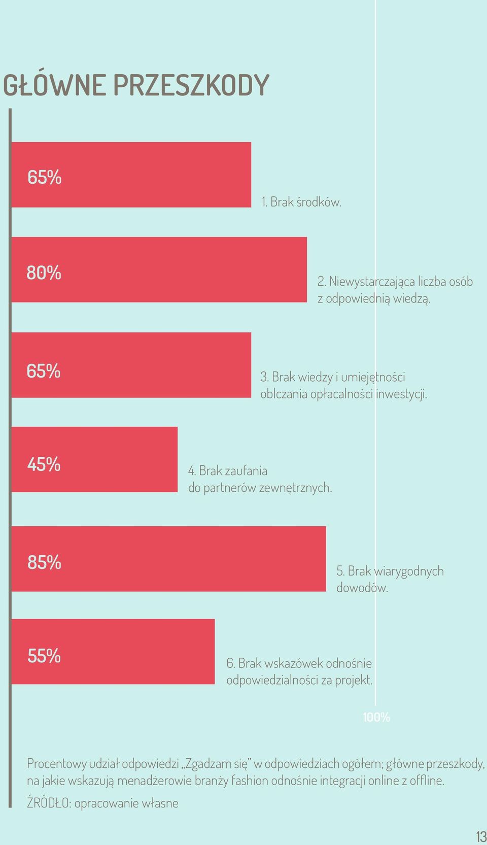 Brak wiarygodnych dowodów. 55% 6. Brak wskazówek odnośnie odpowiedzialności za projekt.