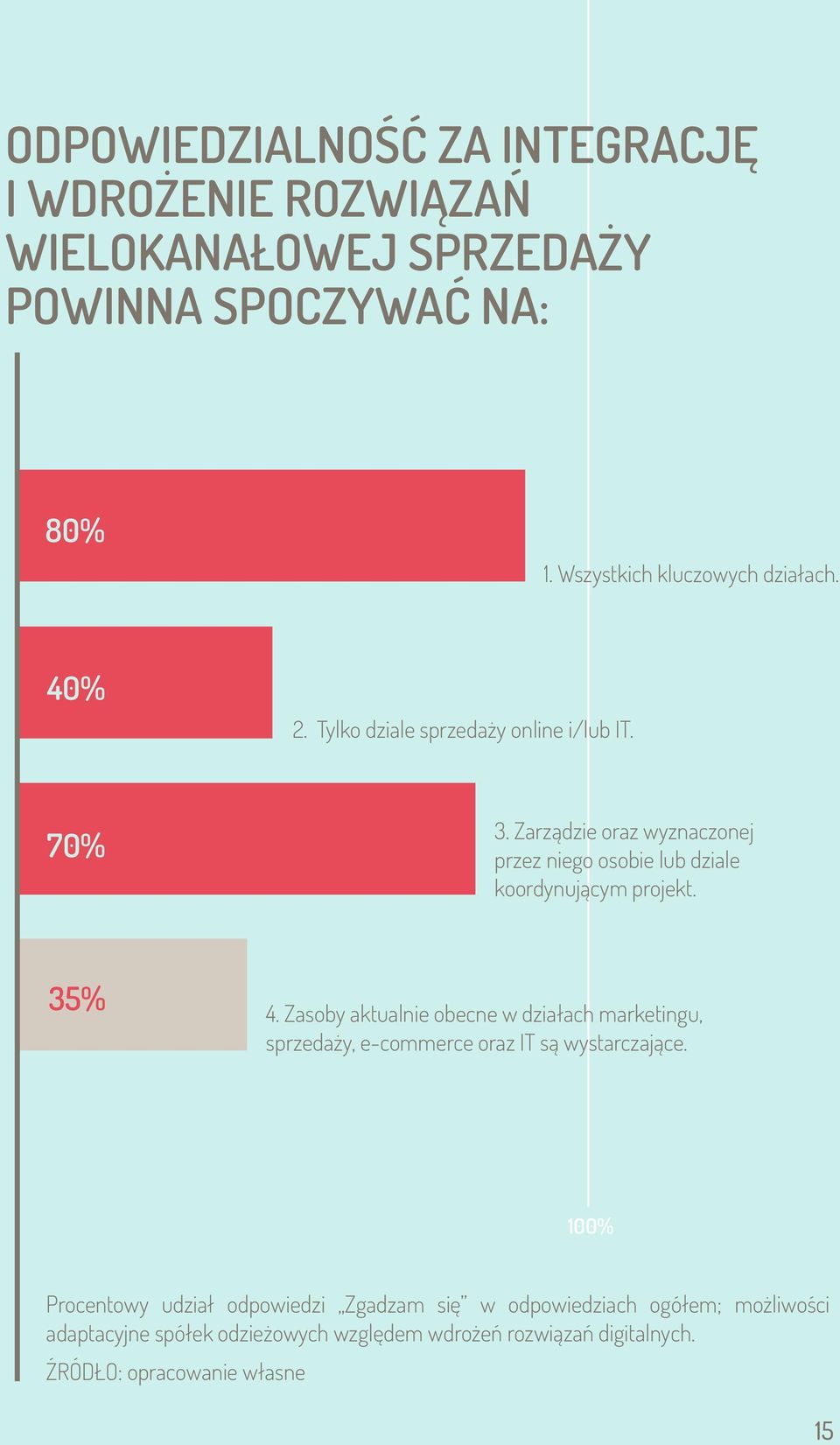 35% 4. Zasoby aktualnie obecne w działach marketingu, sprzedaży, e-commerce oraz IT są wystarczające.