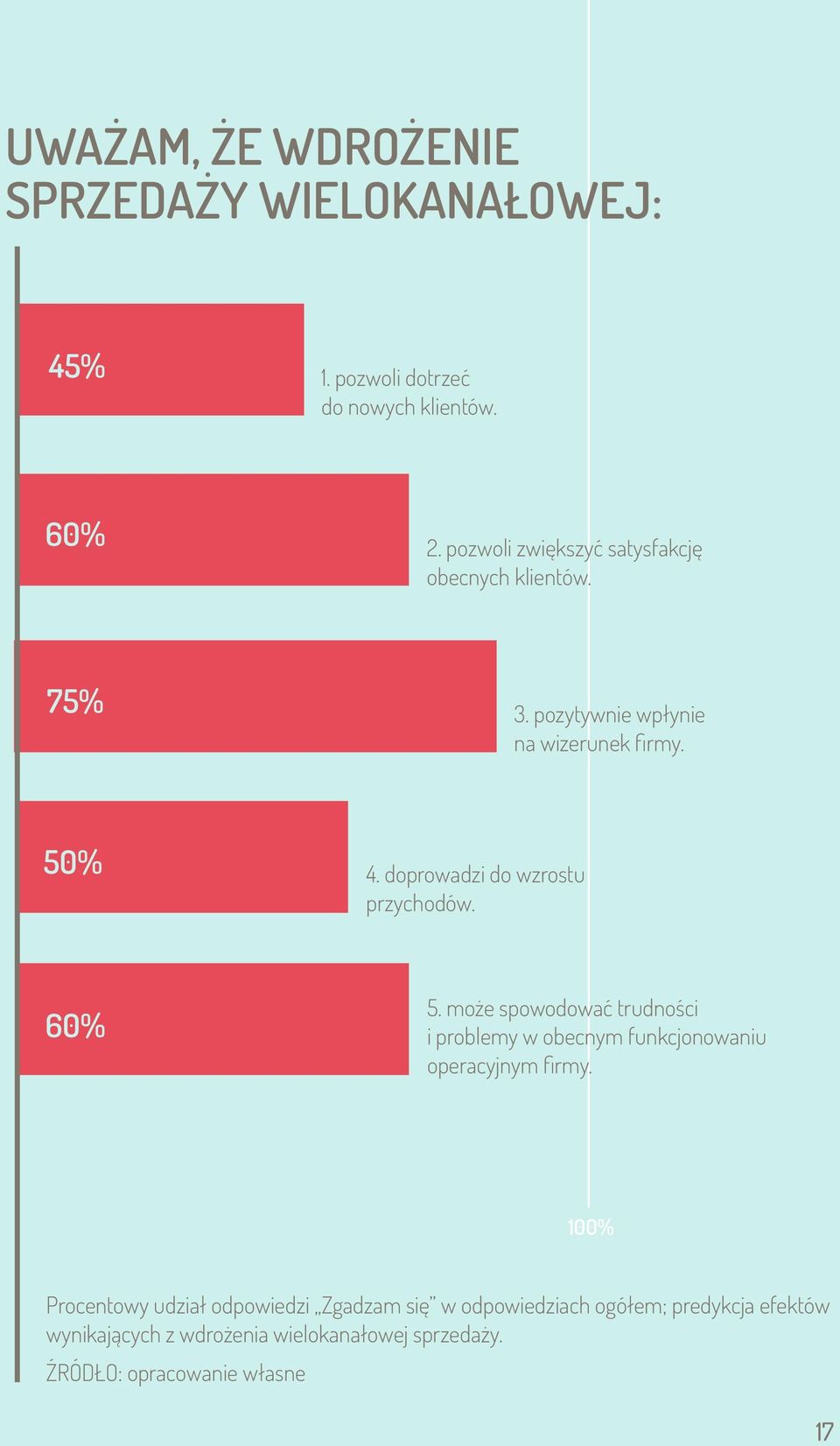 doprowadzi do wzrostu przychodów. 60% 5. może spowodować trudności i problemy w obecnym funkcjonowaniu operacyjnym firmy.